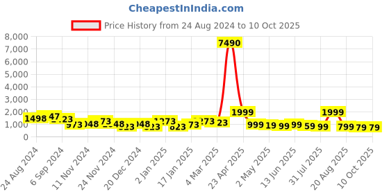 myntra.com SAF Set Of 4 White & Green Printed Framed Wall Art saf Price History Graph from 24 Aug 2024 to 10 Oct 2025