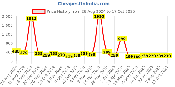 myntra.com SAF Set Of 5 Brown & Gold-Toned Buddha Wall Painting saf Price History Graph from 28 Aug 2024 to 16 Oct 2025