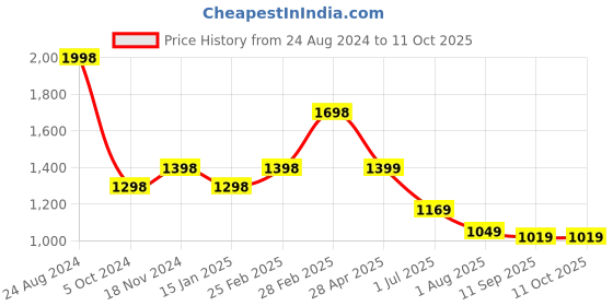 myntra.com SAF Set Of 5 Modern Art Digital Reprint Wall Art saf Price History Graph from 24 Aug 2024 to 11 Oct 2025