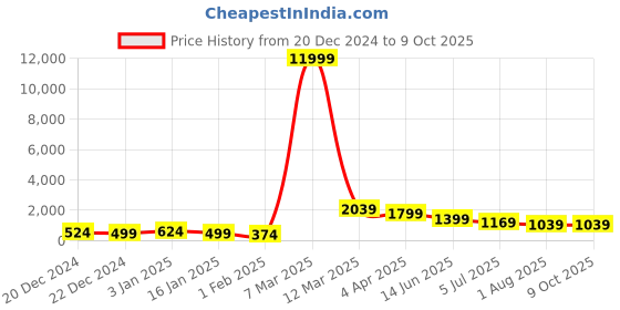 myntra.com SAF Set of 5 Multi-Colored Tropical & Botanical Printed UV textured Wall Painting saf Price History Graph from 20 Dec 2024 to 8 Oct 2025