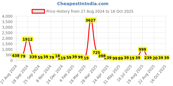 myntra.com SAF Set of 5 Multicoloured Radha Krishna Spiritual Wall Decor saf Price History Graph from 27 Aug 2024 to 16 Oct 2025
