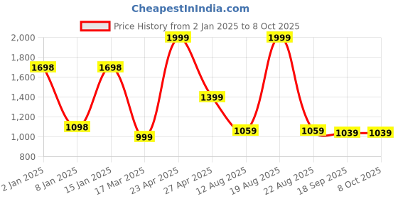 myntra.com SAF Set of 5 White & Blue Abstract Printed Wall Art saf Price History Graph from 2 Jan 2025 to 8 Oct 2025
