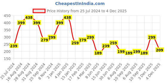 myntra.com SAF Set Of 6 Grey & Black Printed Yoga-Motivational Quotes Wooden Wall Hanging saf Price History Graph from 25 Jul 2024 to 3 Dec 2025
