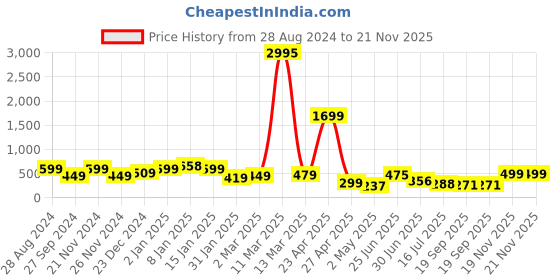 myntra.com saf SFP Beige 3-Pieces Printed Modern Art Wall Painting saf Price History Graph from 28 Aug 2024 to 21 Nov 2025
