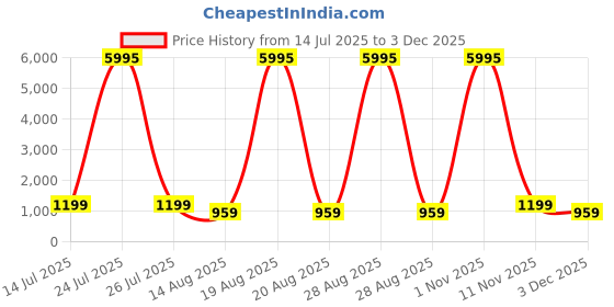myntra.com SAF Single Piece MDF Religious Wall Paintings saf Price History Graph from 14 Jul 2025 to 2 Dec 2025