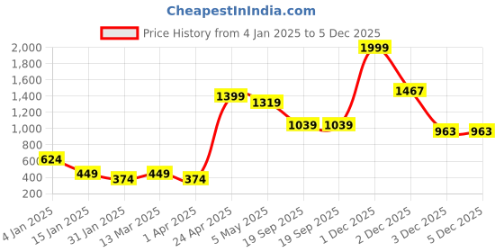 myntra.com SAF St Of 5 Pink & White Textured Wall Art saf Price History Graph from 4 Jan 2025 to 5 Dec 2025