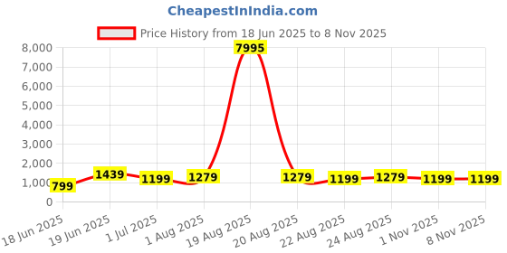 myntra.com SAF Teal & Gold-Toned Elegant Peacock Canvas Birds and Animals Wall Painting saf Price History Graph from 18 Jun 2025 to 3 Nov 2025