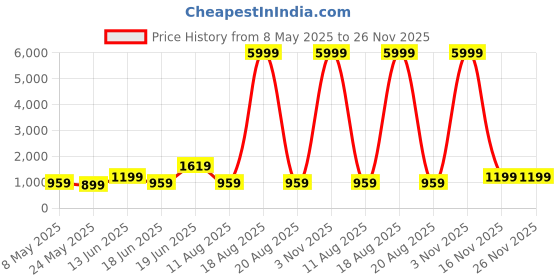 myntra.com SAF Teal & White Abstract Wooden Framed Canvas Painting Wall Art saf Price History Graph from 8 May 2025 to 26 Nov 2025