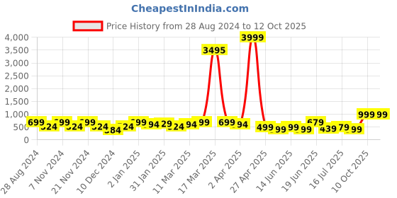 myntra.com SAF Teal & Yellow Abstract Painted Unframed Wall Art saf Price History Graph from 28 Aug 2024 to 12 Oct 2025