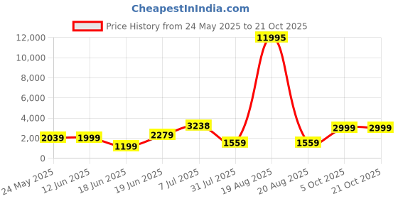 myntra.com SAF Teal Blue & White 5 Piece Islamic Religious Canvas Wall Arts saf Price History Graph from 24 May 2025 to 20 Oct 2025