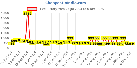 myntra.com SAF Teal Blue & White Nature Art Unframed Painting Wall Art saf Price History Graph from 25 Jul 2024 to 5 Dec 2025