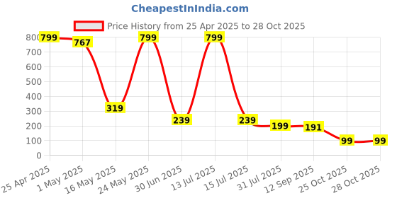 myntra.com SAF Turquoise Blue 3 Pieces Floral and Botanical Synthetic Wood Wall Paintings saf Price History Graph from 25 Apr 2025 to 27 Oct 2025