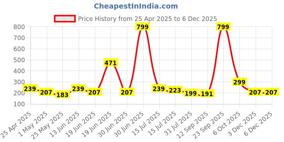 myntra.com SAF Turquoise Blue & Brown 3 Pieces Abstract Synthetic Wood Wall Paintings saf Price History Graph from 25 Apr 2025 to 5 Dec 2025