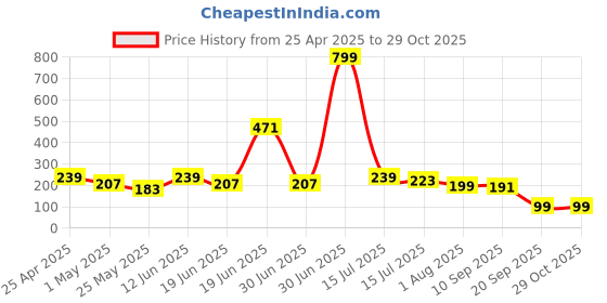 myntra.com SAF Turquoise Blue & Pink 3 Pieces Peacocks Printed Wall Paintings saf Price History Graph from 25 Apr 2025 to 28 Oct 2025