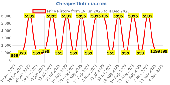 myntra.com SAF Unisex 1 Piece Wood Floral and Botanical Wall Paintings saf Price History Graph from 19 Jun 2025 to 3 Dec 2025