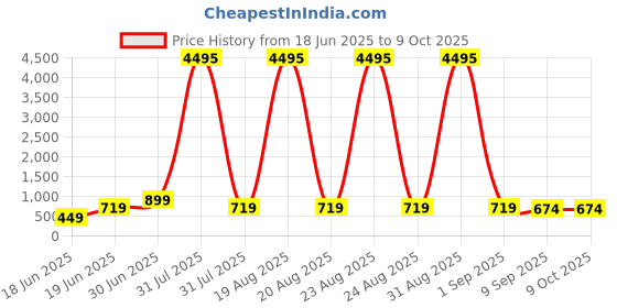 myntra.com SAF Unisex Multi Wall Art saf Price History Graph from 18 Jun 2025 to 8 Oct 2025