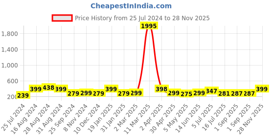 myntra.com SAF White 2 Pieces Colorful Umbrella Round Shape Framed Painting Wall Art saf Price History Graph from 25 Jul 2024 to 28 Nov 2025