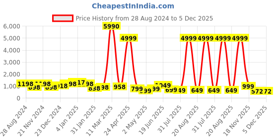 myntra.com SAF White 3-Pieces Flower Pot Printed Framed UV Coating Wall Art saf Price History Graph from 28 Aug 2024 to 5 Dec 2025