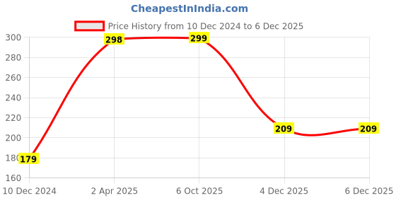 myntra.com SAF White 3 Pieces Hexagon Elephant UV Textured Self Adhesive Wall Painting saf Price History Graph from 10 Dec 2024 to 4 Dec 2025