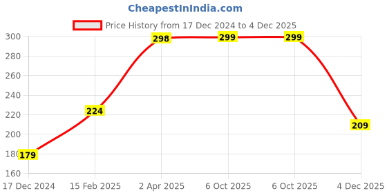 myntra.com SAF White 3 Pieces Hexagon Floral Wall Art saf Price History Graph from 17 Dec 2024 to 4 Dec 2025