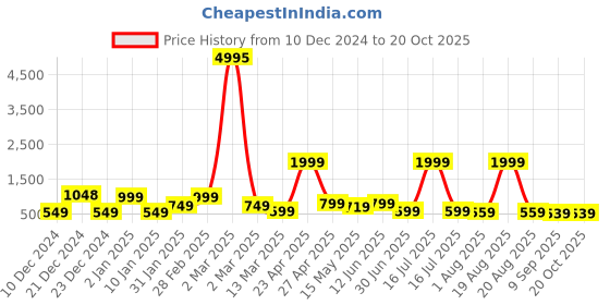 myntra.com SAF White 3-Pieces Modern Art Printed Framed Wall Art saf Price History Graph from 10 Dec 2024 to 20 Oct 2025