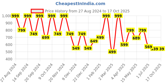 myntra.com SAF White 3 Pieces Modern Frame Painting Wall Art saf Price History Graph from 27 Aug 2024 to 16 Oct 2025