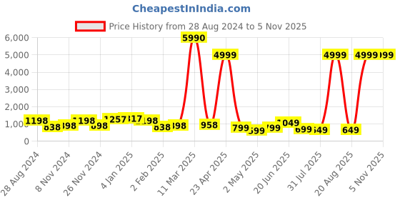 myntra.com SAF White 3 Pieces Painting Wall Art saf Price History Graph from 28 Aug 2024 to 3 Nov 2025