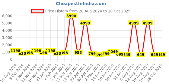 myntra.com SAF White 3 Pieces Printed Floral Wall Art saf Price History Graph from 28 Aug 2024 to 18 Oct 2025