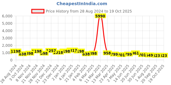 myntra.com SAF White 3 Pieces Printed Wall Art saf Price History Graph from 28 Aug 2024 to 18 Oct 2025
