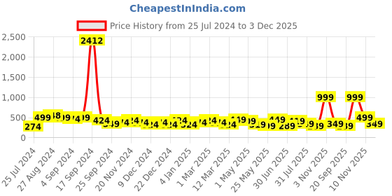 myntra.com SAF White 300GSM Framed Modern Art Wall Painting saf Price History Graph from 25 Jul 2024 to 3 Dec 2025