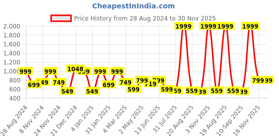myntra.com SAF White & Beige 3 Pieces Modern Boho Art Painting Framed Wall Art saf Price History Graph from 28 Aug 2024 to 30 Nov 2025