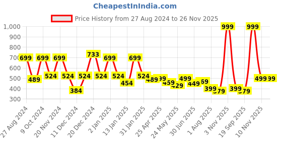 myntra.com SAF White & Beige Floral Sparkle Coated Unframed Wall Art saf Price History Graph from 27 Aug 2024 to 25 Nov 2025