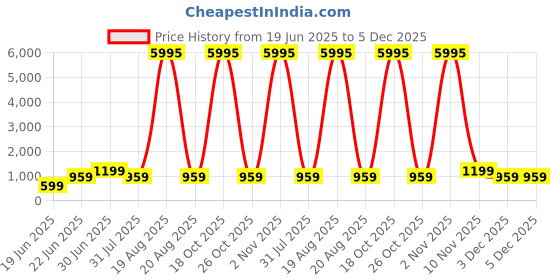 myntra.com SAF White & Beige Modern Botanical Sparkle Wooden Wall Art saf Price History Graph from 19 Jun 2025 to 5 Dec 2025
