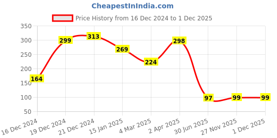 myntra.com SAF White & Beige New Born Baby Printed Hexagon Wall Hanging saf Price History Graph from 16 Dec 2024 to 30 Nov 2025