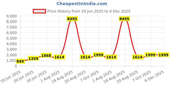 myntra.com SAF White & Black 1 Piece Canvas Other Wall Paintings saf Price History Graph from 19 Jun 2025 to 9 Dec 2025