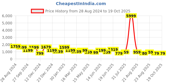 myntra.com SAF White & Black 1 Piece Wood Abstract Wall Paintings saf Price History Graph from 28 Aug 2024 to 17 Oct 2025