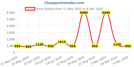 myntra.com SAF White & Black 1 Piece Wood Abstract Wall Paintings saf Price History Graph from 11 May 2025 to 4 Dec 2025