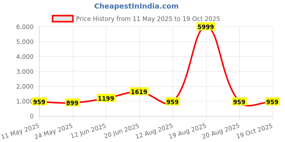 myntra.com SAF White & Black 1 Piece Wood Abstract Wall Paintings saf Price History Graph from 11 May 2025 to 17 Oct 2025