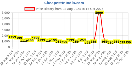 myntra.com SAF White & Black 1 Piece Wood Abstract Wall Paintings saf Price History Graph from 28 Aug 2024 to 14 Oct 2025
