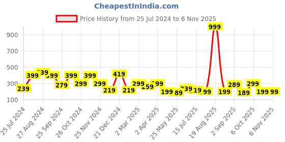 myntra.com SAF White & Black 11 Pieces Motivational Quotes Wooden Wall Hanging saf Price History Graph from 25 Jul 2024 to 2 Nov 2025