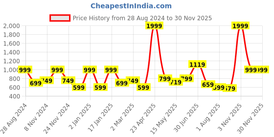 myntra.com SAF White & Black 2 Pieces Abstract Framed Art Wall Art saf Price History Graph from 28 Aug 2024 to 30 Nov 2025