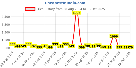 myntra.com SAF White & Black 2 Pieces Abstract-Painted Wall Art saf Price History Graph from 28 Aug 2024 to 17 Oct 2025