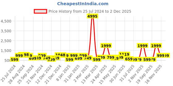 myntra.com SAF White & Black 2-Pieces Abstract Printed Framed Wall Art saf Price History Graph from 25 Jul 2024 to 2 Dec 2025