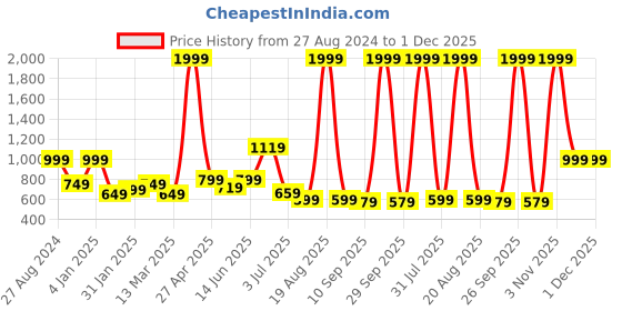 myntra.com SAF White & Black 2 Pieces Framed Modern Wall Art saf Price History Graph from 27 Aug 2024 to 1 Dec 2025
