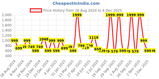 myntra.com SAF White & Black 2 Pieces Framed Modern Wall Art saf Price History Graph from 28 Aug 2024 to 3 Dec 2025