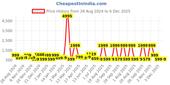 myntra.com SAF White & Black 2 Pieces Framed Modern Wall Art saf Price History Graph from 28 Aug 2024 to 5 Dec 2025