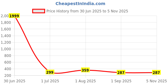 myntra.com SAF White & Black 3 Piece Wood Abstract Wall Art saf Price History Graph from 30 Jun 2025 to 4 Nov 2025