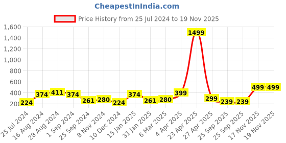 myntra.com SAF White & Black 3 Pieces Abstract-Painted Wall Art saf Price History Graph from 25 Jul 2024 to 17 Nov 2025