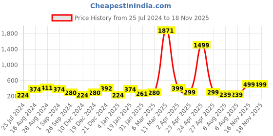 myntra.com SAF White & Black 3 Pieces Abstract Painting Wall Arts saf Price History Graph from 25 Jul 2024 to 18 Nov 2025