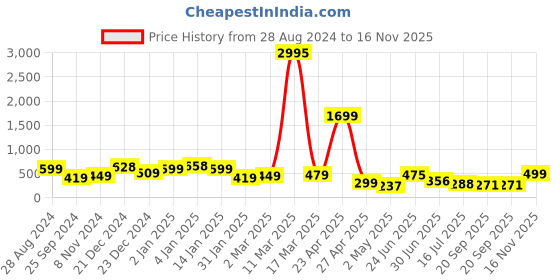 myntra.com SAF White & Black 3 Pieces Abstract Painting Waterproof Wall Arts saf Price History Graph from 28 Aug 2024 to 16 Nov 2025